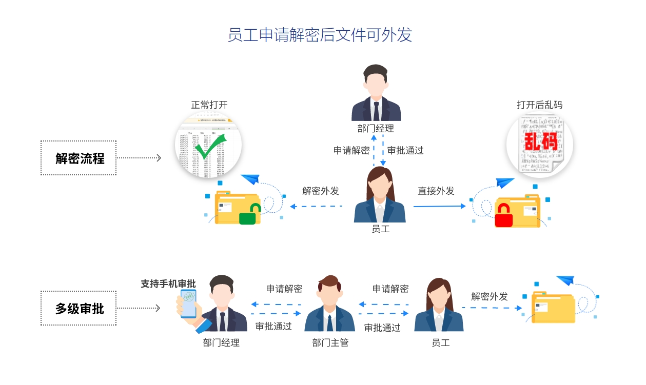 企业数据加密存储方式有哪些？数据加密储存软件有哪些