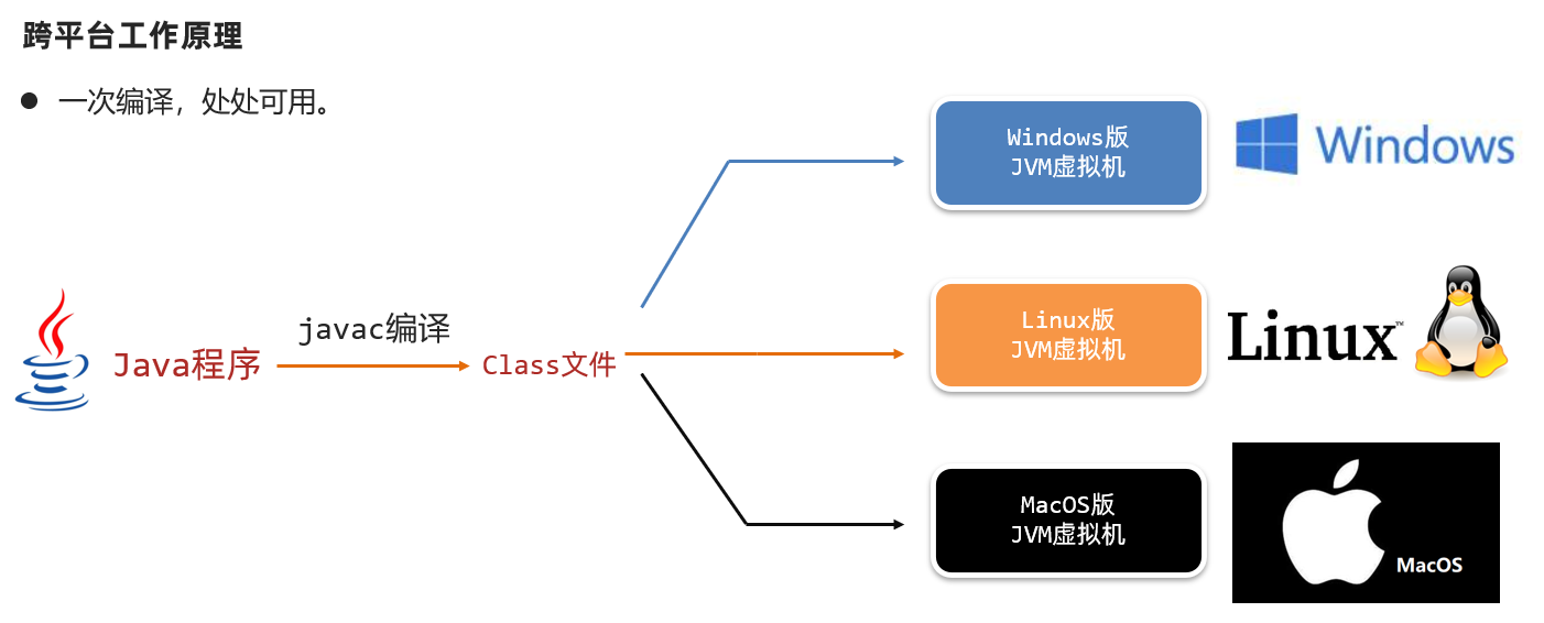 Java跨平台的原理