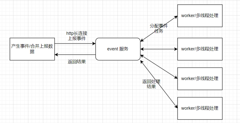 优化策略：企业海量文件传输事件处理（下）