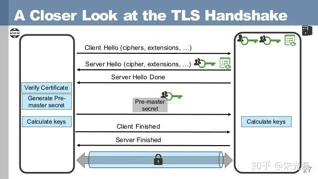 tls握手的过程