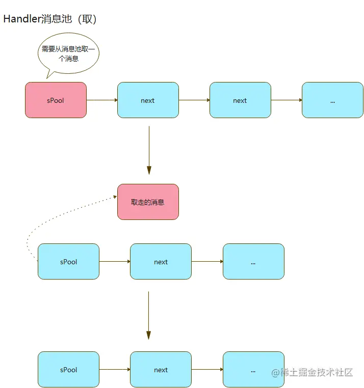 Handler---消息池（取）