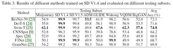 Table 3 Trained on Stable Diffusion V1.4, tested on different test sets