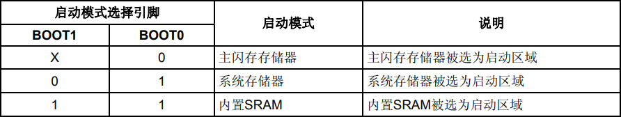 BOOT引脚对应启动模式