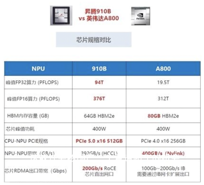 昇腾 910B 与英伟达 A800 的对比