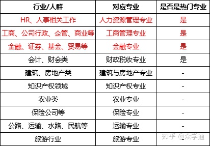 经济师报考专业选择及难度分析！这三个专业每年报考人数超10万！