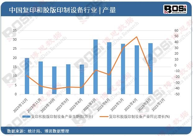 复印和胶版印制设备产量