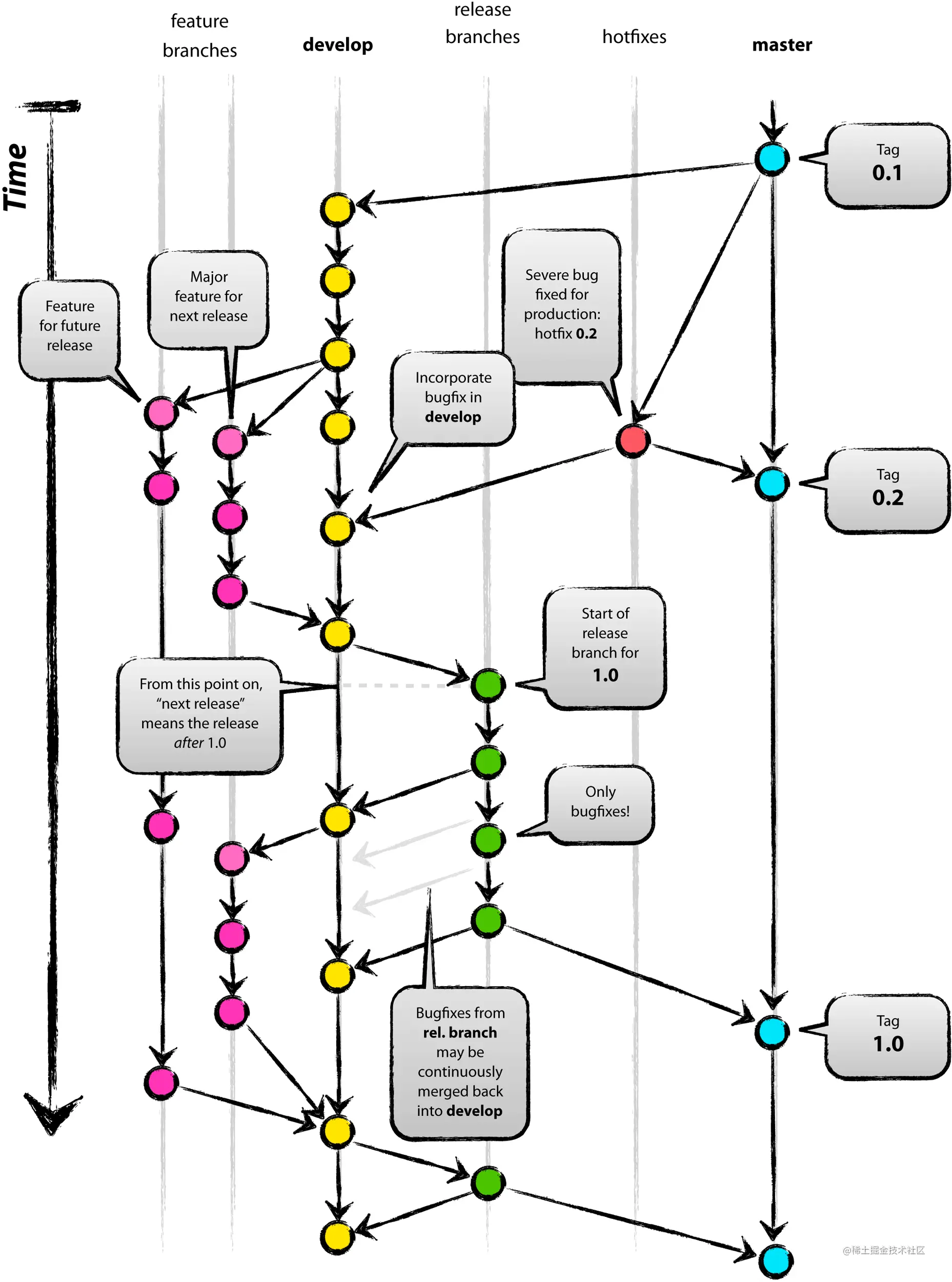 git flow分支应用示意图