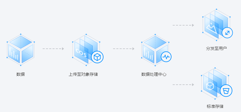 轻松入门腾讯云COS部署 + 配置CDN