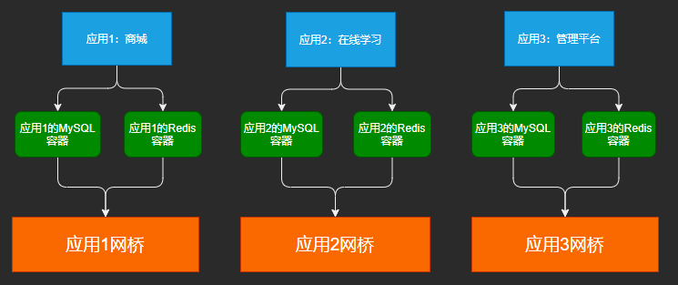 Docker容器网络通信机制