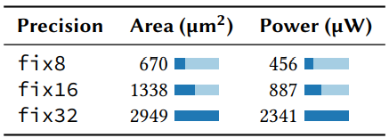 表4. 不同精度的目标设计(16通道，4阶段)的面积和功率比例(每FU)。(横条代表每个条目相对该列中最大条目的大小)。