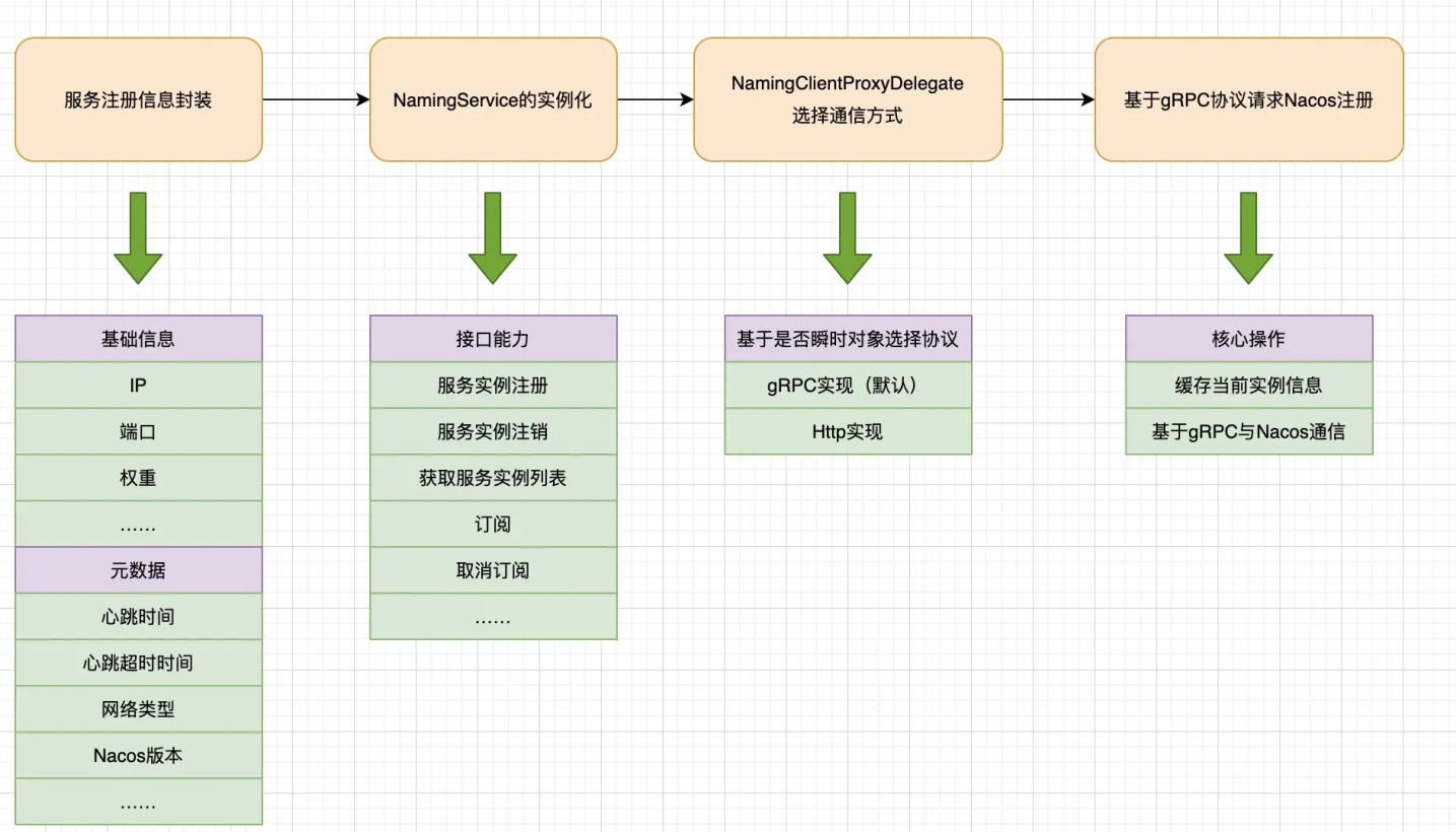 Nacos 客户端服务注册源码分析-篇二