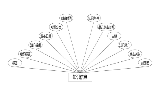 D:\111sheji\多维分类的知识管理系统\springbootuaaa4\img\知识信息.jpg