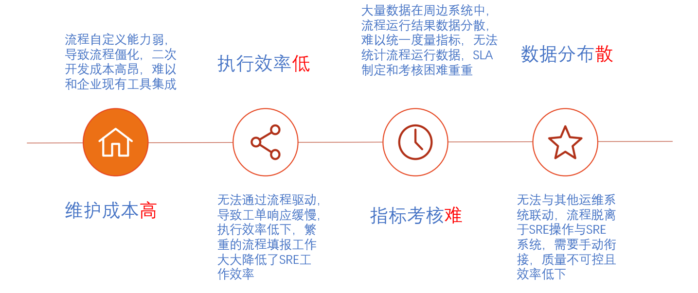 SRE流程化四大难题