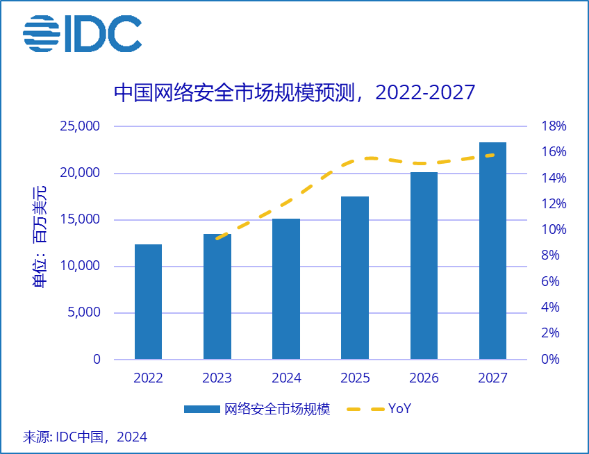 IDC：2027年中国网络安全市场规模将超200亿美元