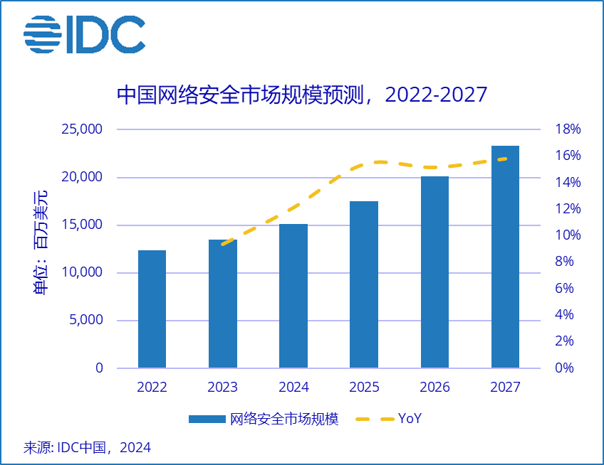 IDC：2027年中国网络安全<span style='color:red;'>市场</span>规模<span style='color:red;'>将</span>超<span style='color:red;'>200</span>亿<span style='color:red;'>美元</span>