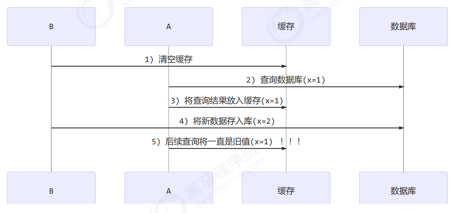 7.4 读写锁原理