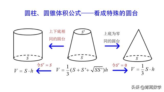 C 计算圆锥的体积 高中数学易错点 重难点系列之 巧记空间几何体的面积和体积公式 伊座并杏子的博客 Csdn博客