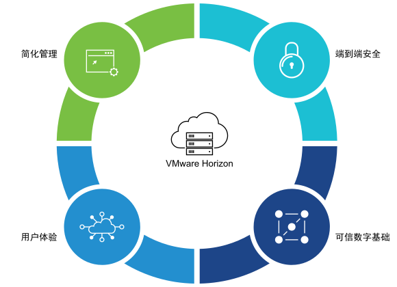 Imagen de esquema de VMware Horizon.