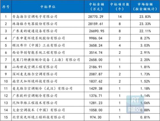 商用中央空调领域国牌混战，海尔、美的、格力谁更有机会？