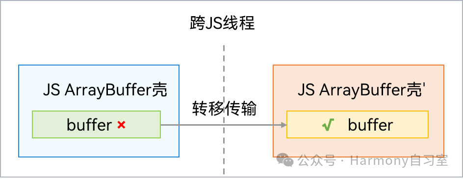 鸿蒙多线程开发——线程间数据通信对象01