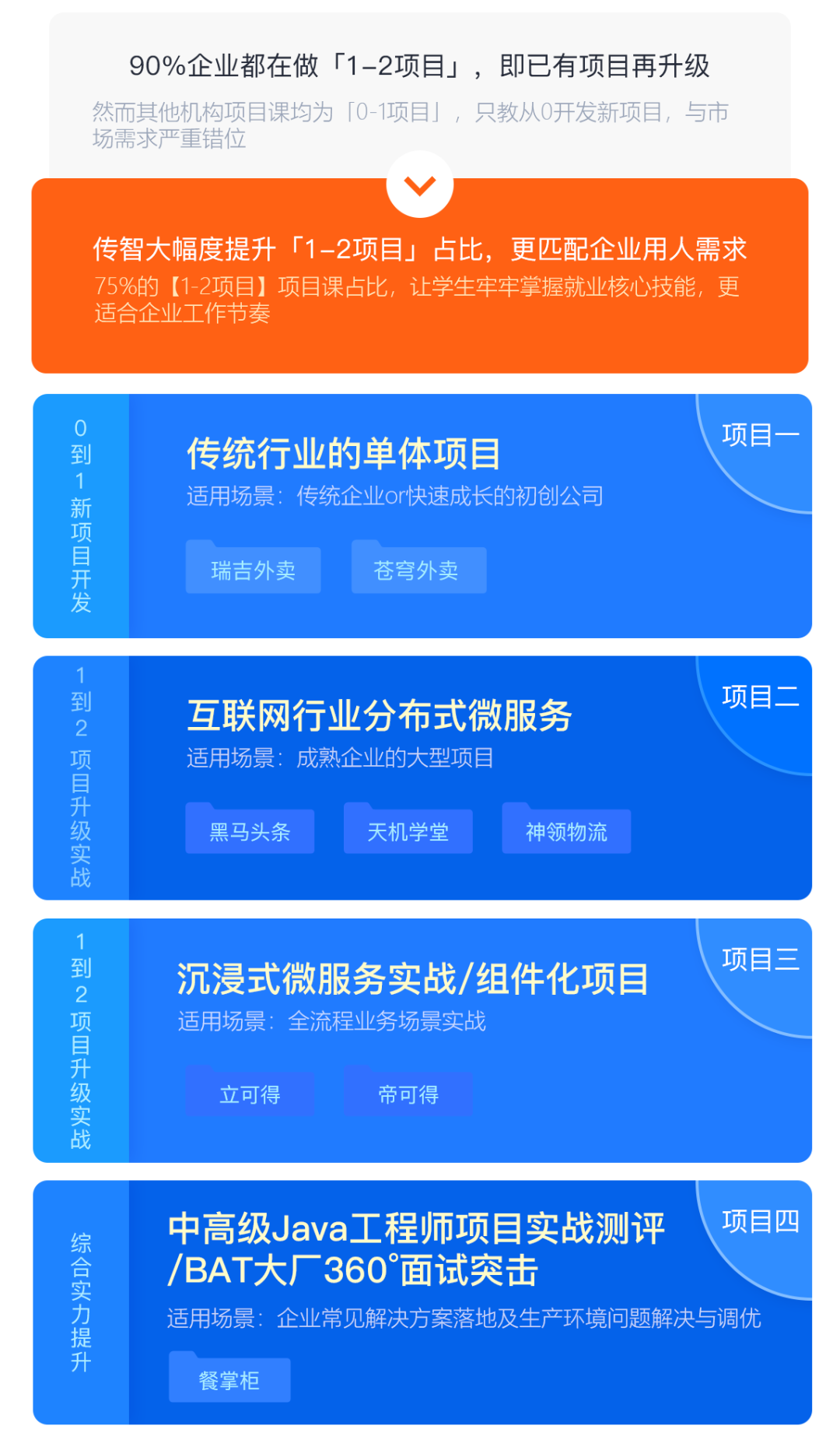 「1-2项目」课程占比大幅提升