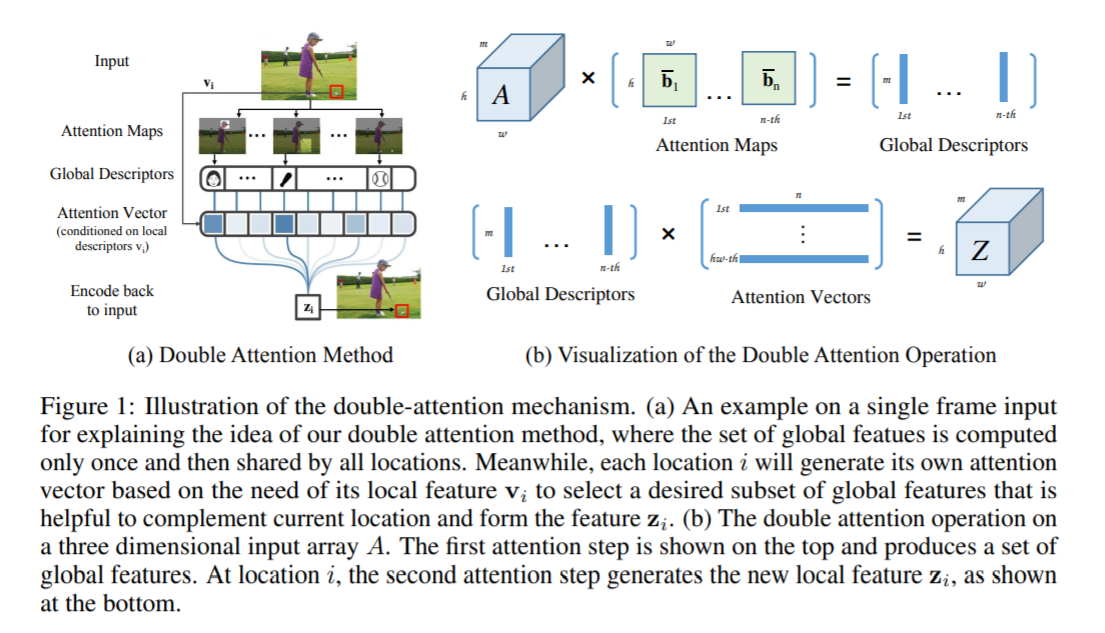A2 Nets Double Attention