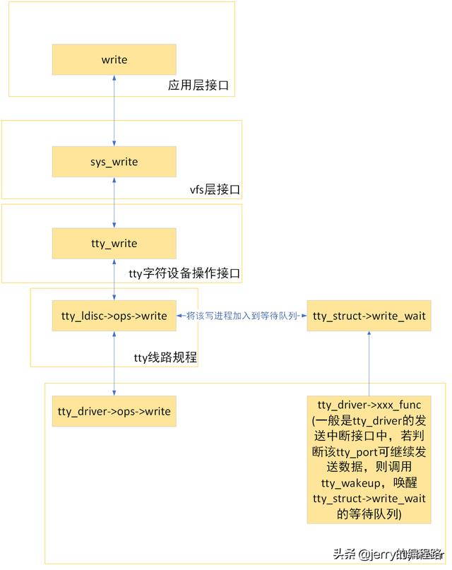 该文件没有与之关联的程序来执行该操作_Liunx tty子系统分析之三 tty字符设备文件操作接口说明...