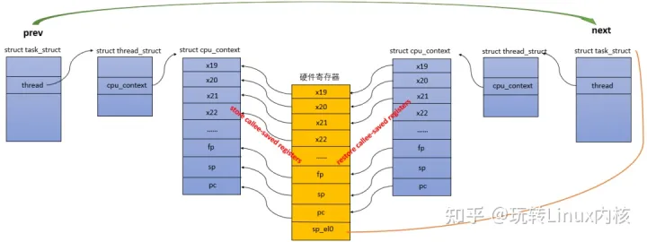 玩转Linux内核进程调度，这一篇就够(所有的知识点)