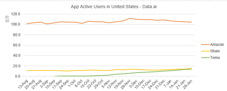 Temu活跃用户数量持续增长中 图源：Data.ai