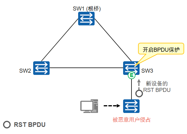 边缘BPDU保护