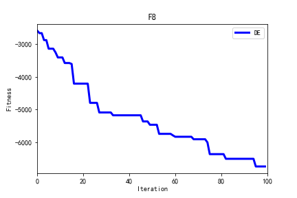 python：差分进化算法（Differential Evolution，DE)求解23个测试函数（提供python代码）