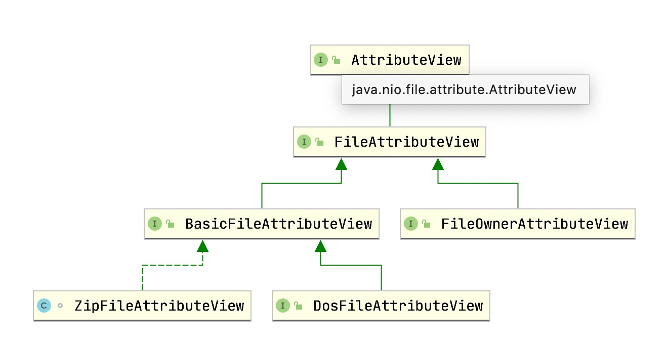 Java7 file attributes