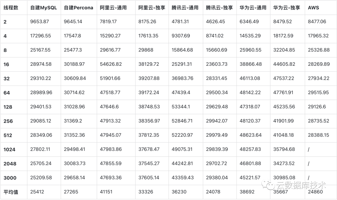 eaa13cdc7e1b5f8e3a36df11481cee11 - 实测：云RDS MySQL性能是自建的1.6倍