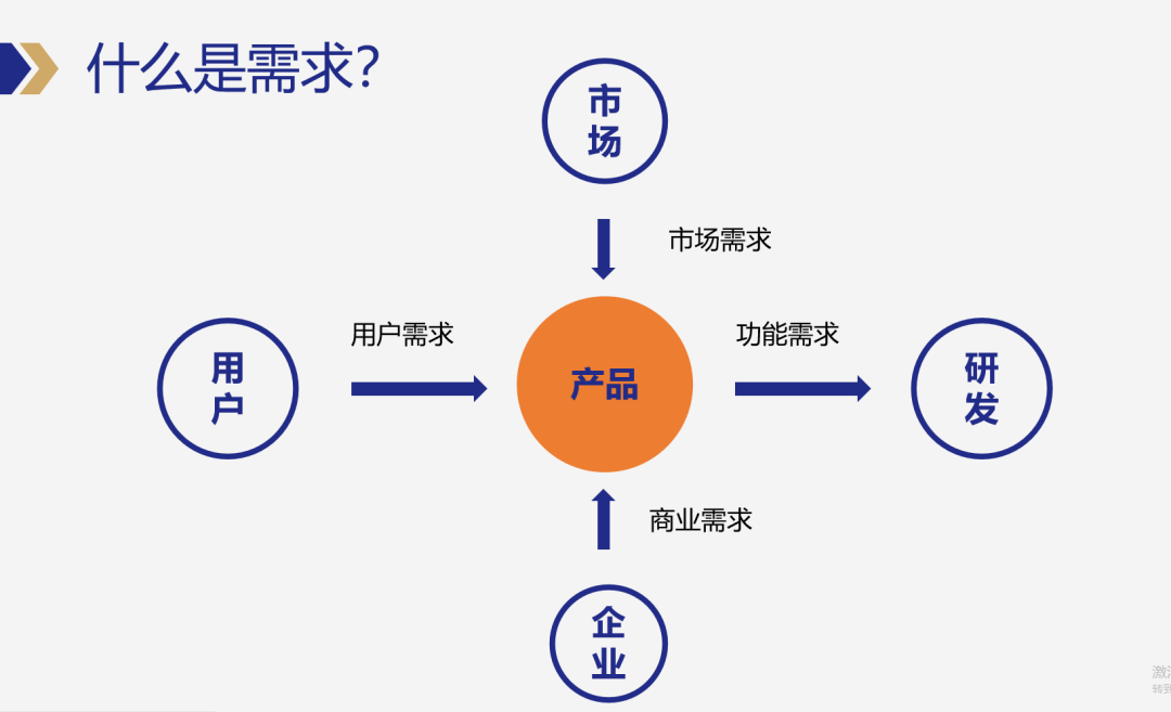 产品经理如何做需求分析？看这篇就够了！