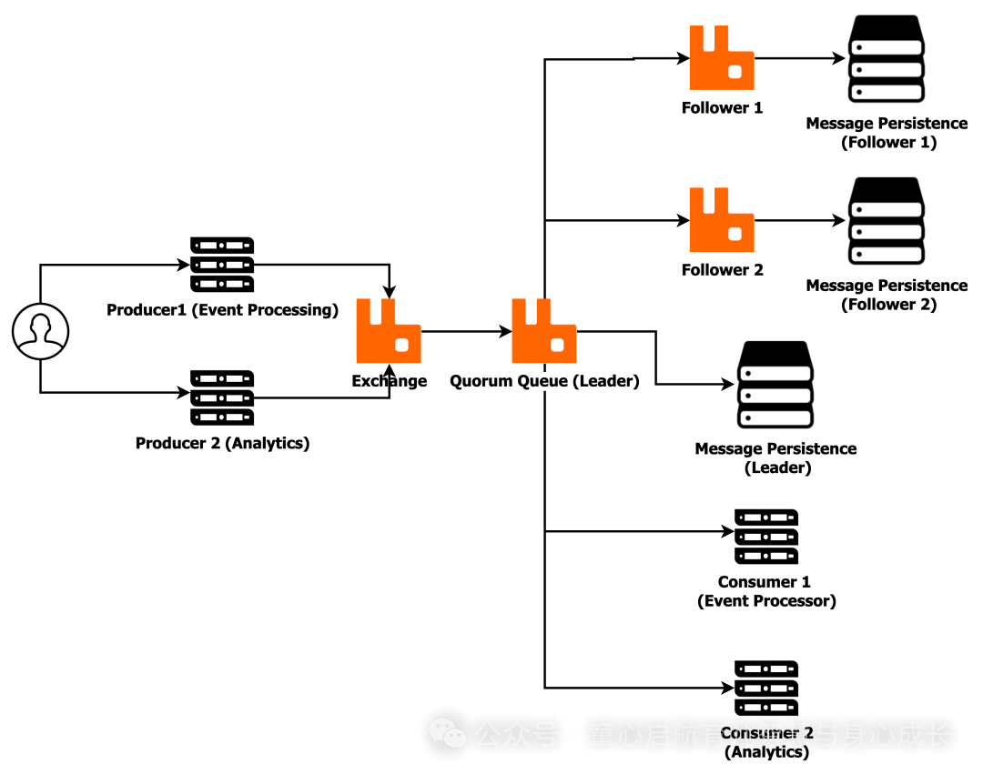 RabbitMQ 队列之战：Classic 和 Quorum 的性能洞察