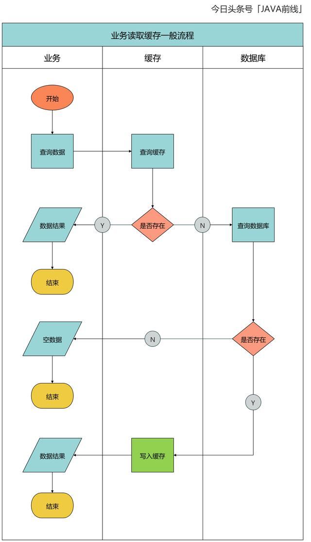 indent expected怎么解决_流程图 源码深入分析:缓存穿透和击穿问题