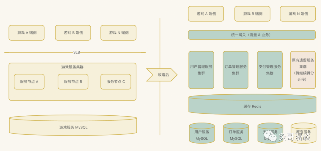 架构设计系列之分布式系统 11,12,13,14,15,16,17,18