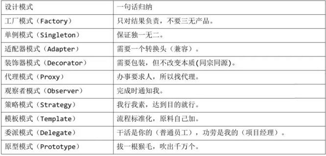从现实生活理解Spring中 常用的设计模式