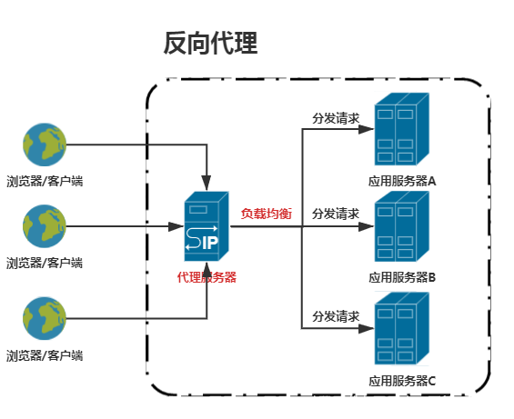 nginx--正向代理、反向代理及负载均衡（图解+配置） - 知乎