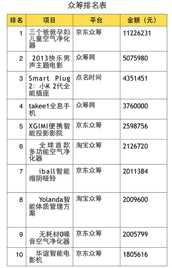 三个爸爸,中国式众筹蜕变