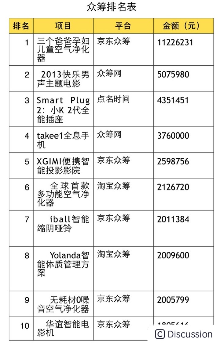 三个爸爸,中国式众筹蜕变