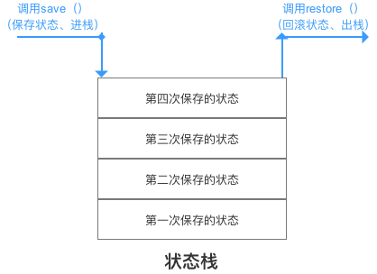 状态栈