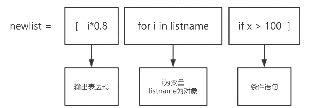 列表推导式_Python教程