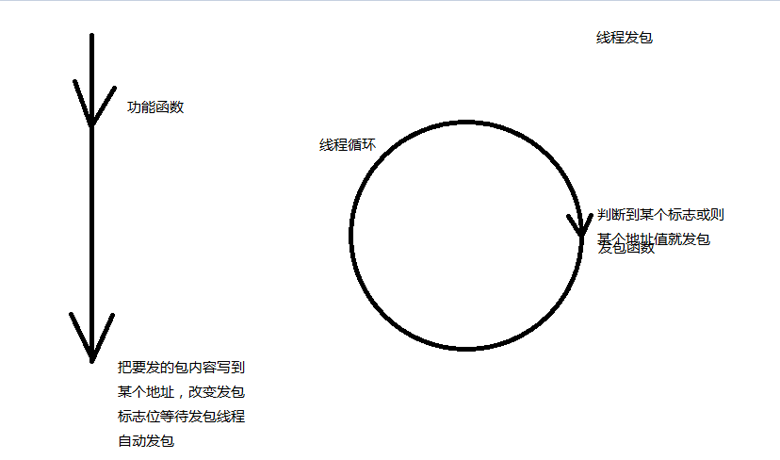 【游戏逆向】逆向基础之发包函数和线程发包