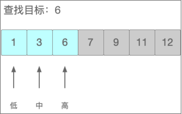 图5：第二次比较：目标元素小于7，7的后半部分抛弃，直接从前半部分开始