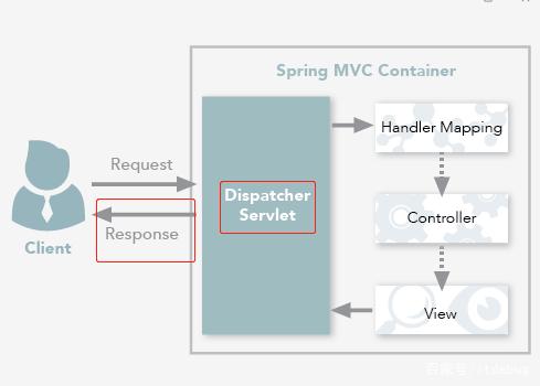 RestController与Controller的区别_restcontroller 和 controller 啥区别-CSDN博客