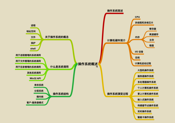 华为工程师收藏的两份操作系统笔记，步入架构师进阶之道一大步