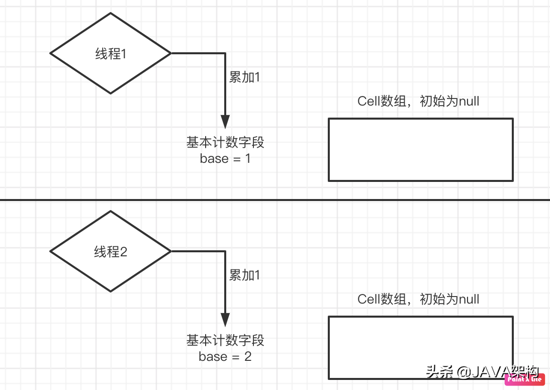 コンカレントプログラミング-マルチスレッドカウントのより良いソリューション：LongAdder原理分析