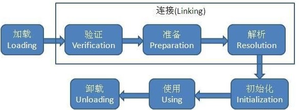 类的声明周期