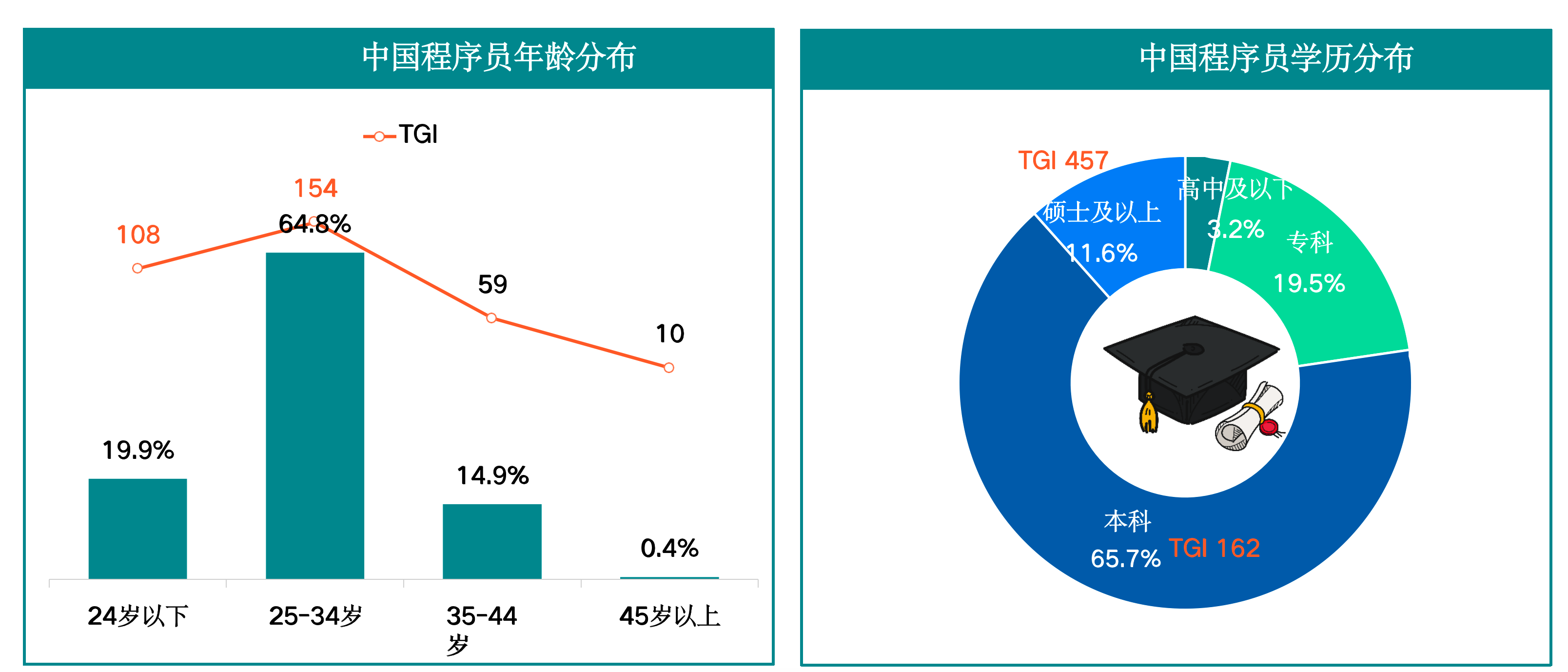 程序员学历及年龄分布